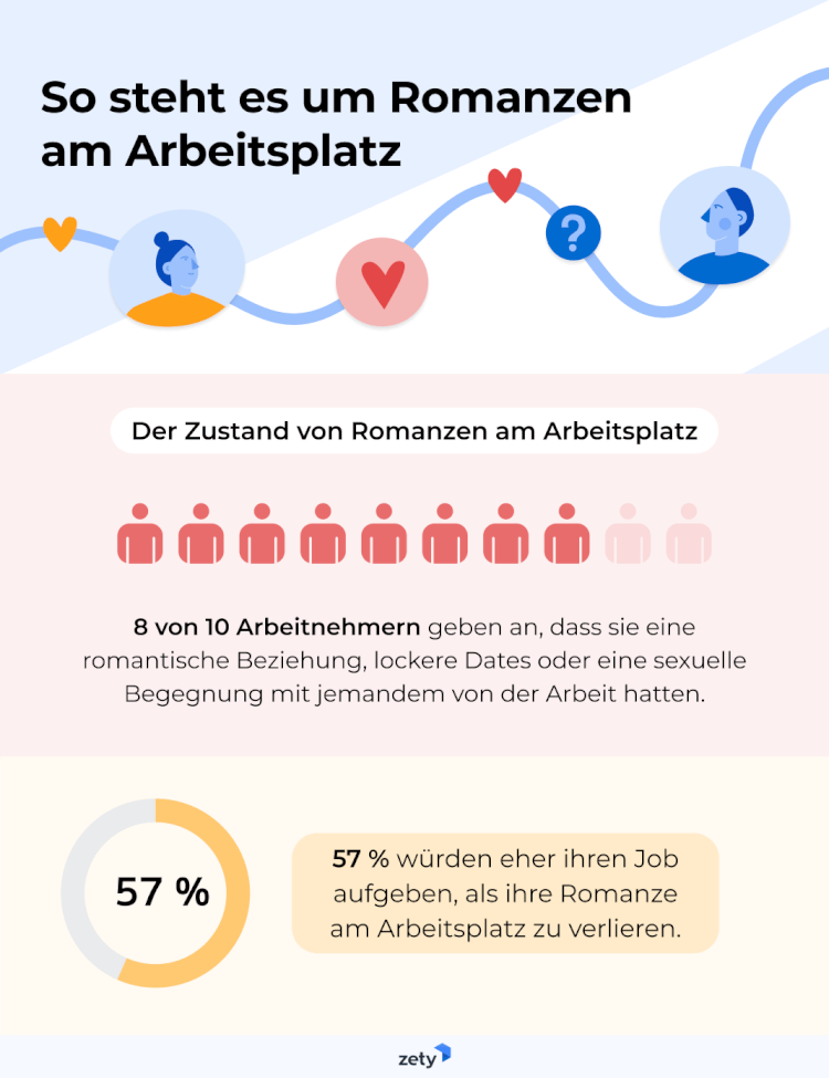 Studie zeigt, dass romantische Beziehungen für Arbeitnehmer von großer Bedeutung sind. 57 % der Befragten wären bereit, ihren Job aufzugeben, um ihre Romanze am Arbeitsplatz nicht zu verlieren.