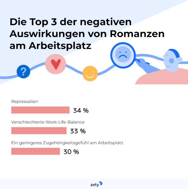 Trotz ihrer großen Verbreitung sind romantische Beziehungen am Arbeitsplatz oft mit zahlreichen Schwierigkeiten und emotionalem Schmerz behaftet. Beeindruckende 88 % der Beschäftigten haben Konflikte oder Schwierigkeiten wahrgenommen, die auf solche Beziehungen zurückzuführen sind.