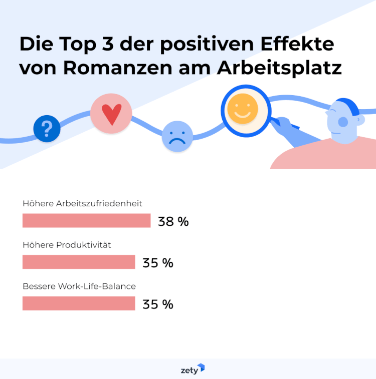 Am Arbeitsplatz verliebt sich einer von vier Arbeitnehmern und lernt dort seinen Ehepartner kennen. Zudem berichten 29 % der Beschäftigten von Bevorzugungen aufgrund ihrer Romanze, während 27 % eine Gehaltserhöhung oder Beförderung erhalten haben.