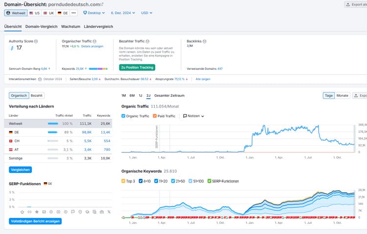 Organischer Traffic und Besucherzahlen von PornDudeDeutsch.com, gemessen auf SEMrush